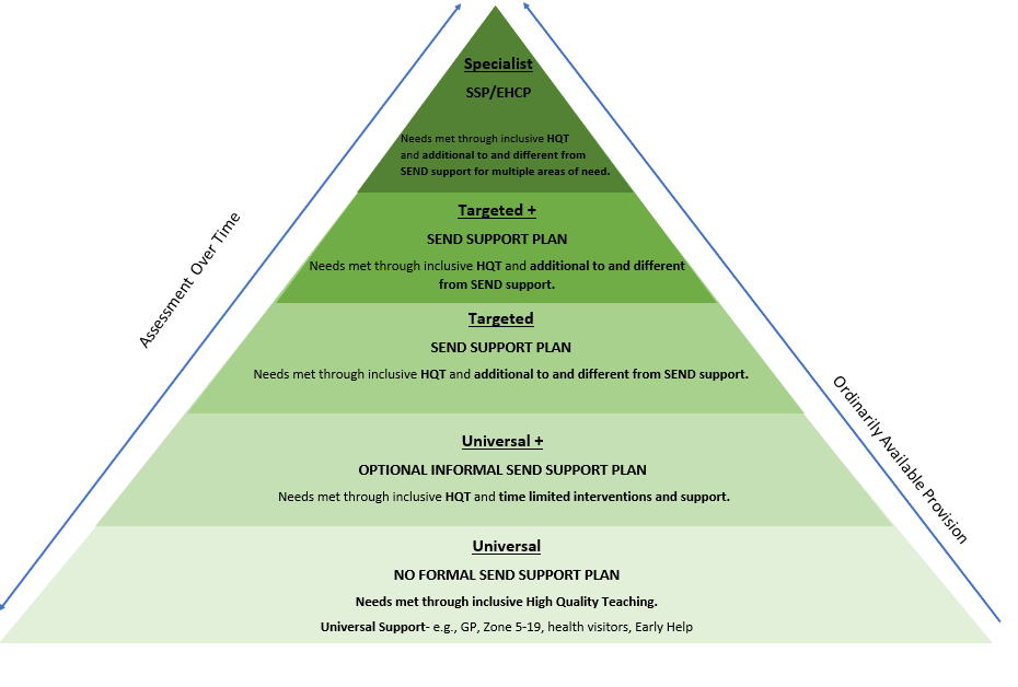 Graduated Approach Pyramid of how needs are met