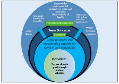 Doncaster’s Compassionate Approach - City of Doncaster Council